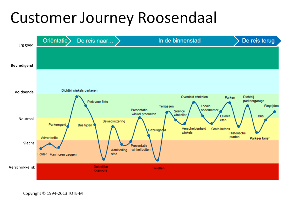 Customer Journey klantbehoefte Customer Journey klantbehoefte